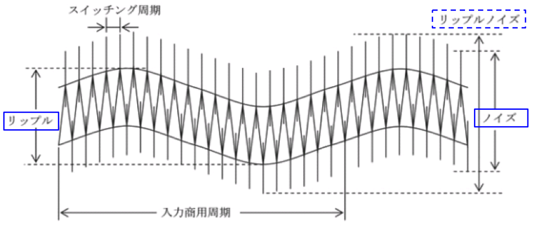 What is ripple and noise? | UNIFIVE｜AC-DC Desktop, Wall power adapter ...